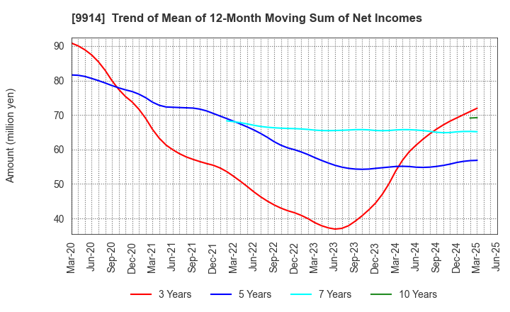 9914 Uematsu Shokai Co.,Ltd.: Trend of Mean of 12-Month Moving Sum of Net Incomes