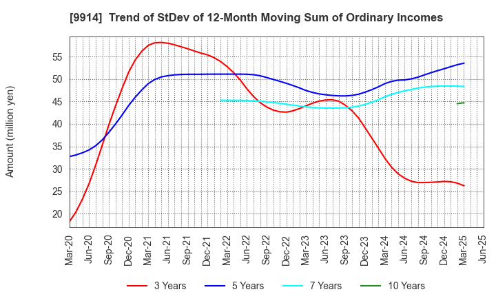 9914 Uematsu Shokai Co.,Ltd.: Trend of StDev of 12-Month Moving Sum of Ordinary Incomes