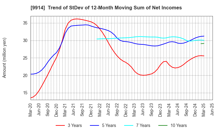 9914 Uematsu Shokai Co.,Ltd.: Trend of StDev of 12-Month Moving Sum of Net Incomes