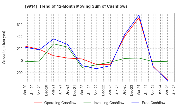 9914 Uematsu Shokai Co.,Ltd.: Trend of 12-Month Moving Sum of Cashflows