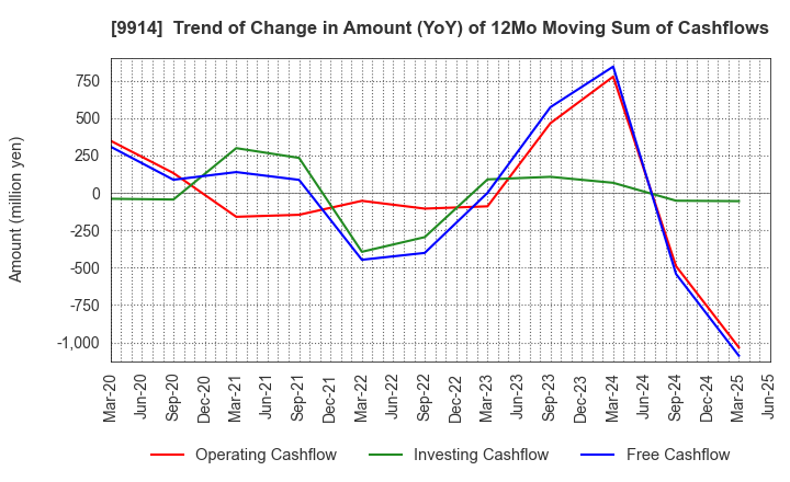 9914 Uematsu Shokai Co.,Ltd.: Trend of Change in Amount (YoY) of 12Mo Moving Sum of Cashflows