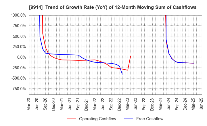 9914 Uematsu Shokai Co.,Ltd.: Trend of Growth Rate (YoY) of 12-Month Moving Sum of Cashflows