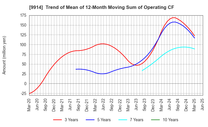 9914 Uematsu Shokai Co.,Ltd.: Trend of Mean of 12-Month Moving Sum of Operating CF
