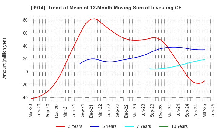 9914 Uematsu Shokai Co.,Ltd.: Trend of Mean of 12-Month Moving Sum of Investing CF