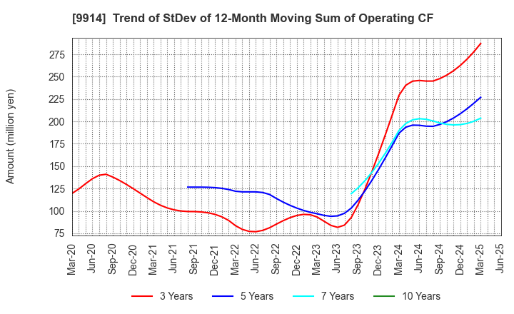 9914 Uematsu Shokai Co.,Ltd.: Trend of StDev of 12-Month Moving Sum of Operating CF
