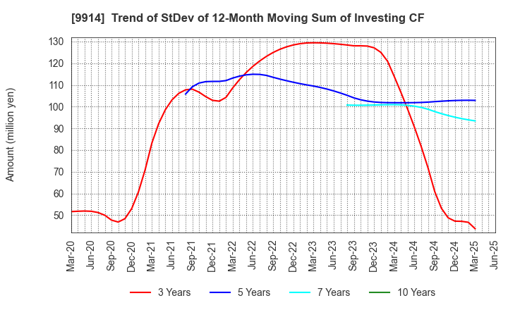 9914 Uematsu Shokai Co.,Ltd.: Trend of StDev of 12-Month Moving Sum of Investing CF