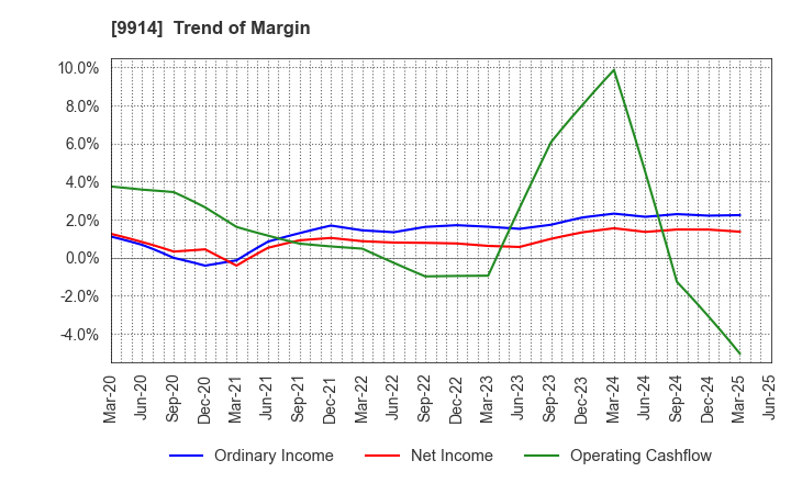 9914 Uematsu Shokai Co.,Ltd.: Trend of Margin