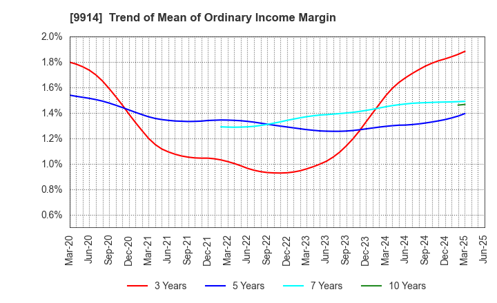 9914 Uematsu Shokai Co.,Ltd.: Trend of Mean of Ordinary Income Margin