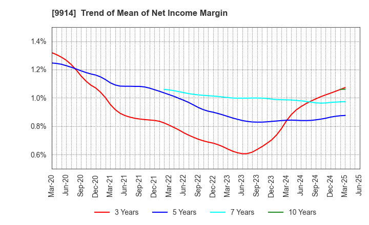 9914 Uematsu Shokai Co.,Ltd.: Trend of Mean of Net Income Margin