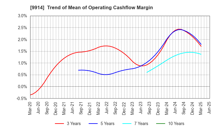 9914 Uematsu Shokai Co.,Ltd.: Trend of Mean of Operating Cashflow Margin
