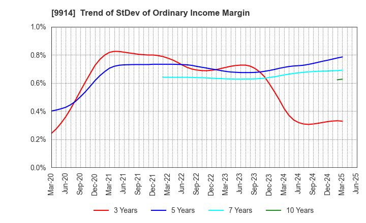 9914 Uematsu Shokai Co.,Ltd.: Trend of StDev of Ordinary Income Margin
