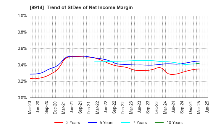9914 Uematsu Shokai Co.,Ltd.: Trend of StDev of Net Income Margin