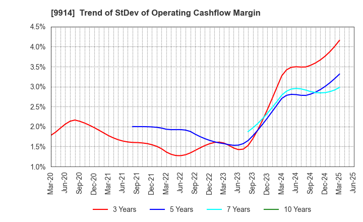 9914 Uematsu Shokai Co.,Ltd.: Trend of StDev of Operating Cashflow Margin