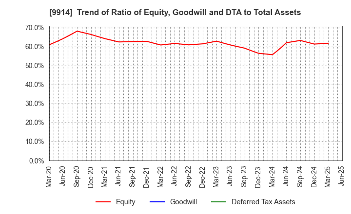9914 Uematsu Shokai Co.,Ltd.: Trend of Ratio of Equity, Goodwill and DTA to Total Assets