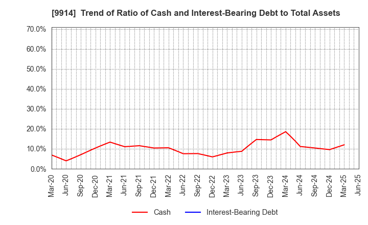 9914 Uematsu Shokai Co.,Ltd.: Trend of Ratio of Cash and Interest-Bearing Debt to Total Assets