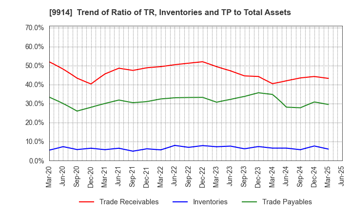 9914 Uematsu Shokai Co.,Ltd.: Trend of Ratio of TR, Inventories and TP to Total Assets