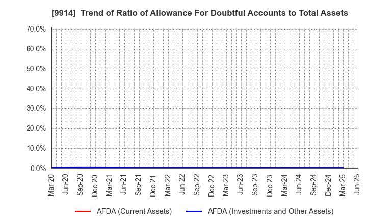 9914 Uematsu Shokai Co.,Ltd.: Trend of Ratio of Allowance For Doubtful Accounts to Total Assets