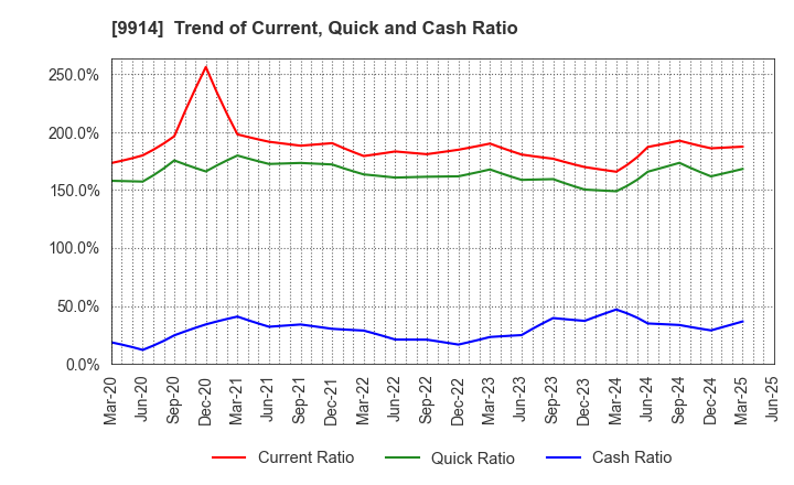 9914 Uematsu Shokai Co.,Ltd.: Trend of Current, Quick and Cash Ratio