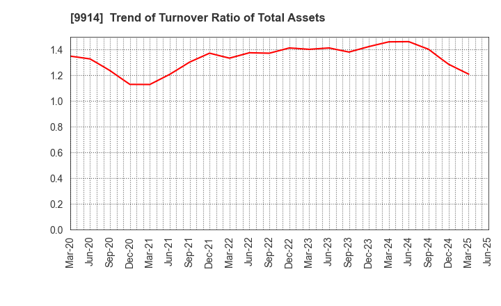 9914 Uematsu Shokai Co.,Ltd.: Trend of Turnover Ratio of Total Assets