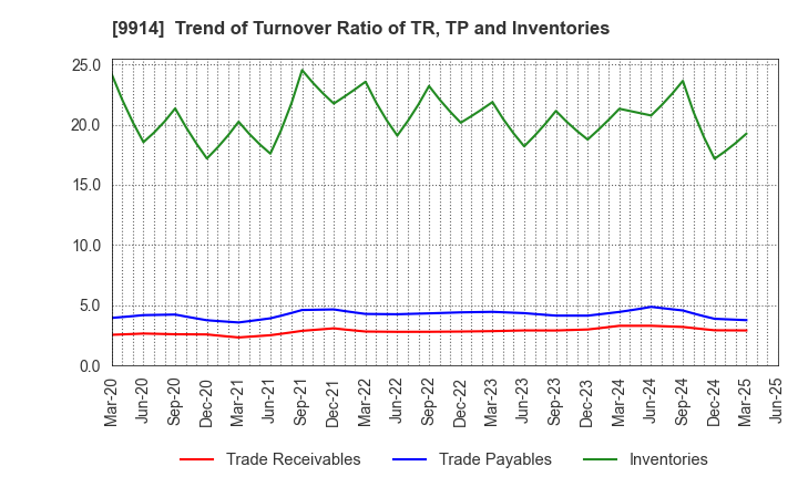 9914 Uematsu Shokai Co.,Ltd.: Trend of Turnover Ratio of TR, TP and Inventories