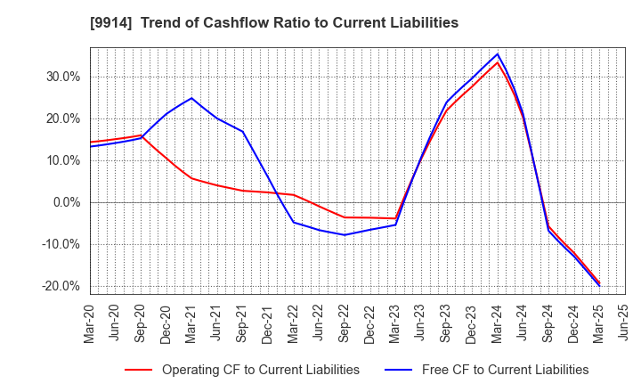 9914 Uematsu Shokai Co.,Ltd.: Trend of Cashflow Ratio to Current Liabilities