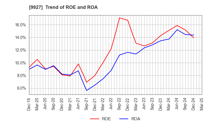 9927 WATTMANN CO.,LTD.: Trend of ROE and ROA