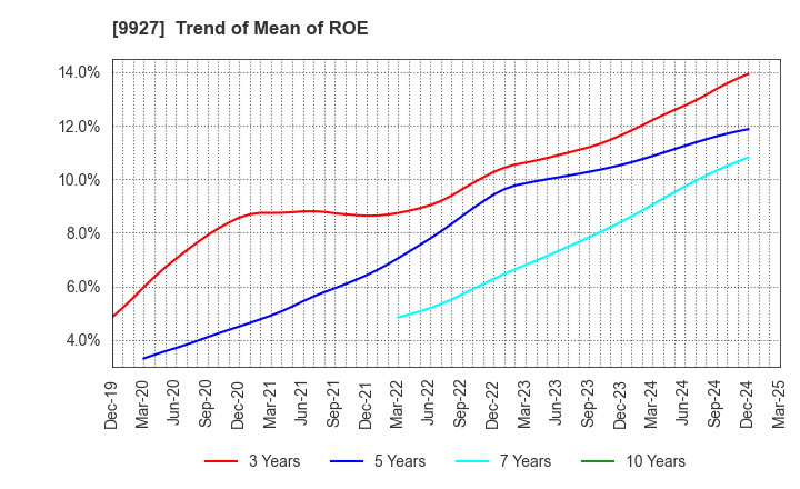 9927 WATTMANN CO.,LTD.: Trend of Mean of ROE