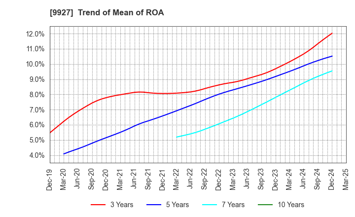 9927 WATTMANN CO.,LTD.: Trend of Mean of ROA