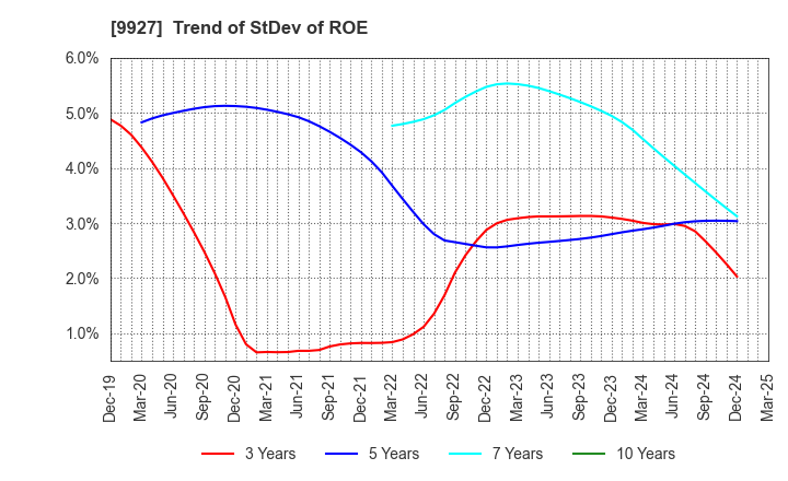 9927 WATTMANN CO.,LTD.: Trend of StDev of ROE
