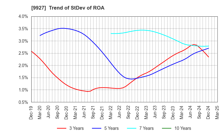 9927 WATTMANN CO.,LTD.: Trend of StDev of ROA