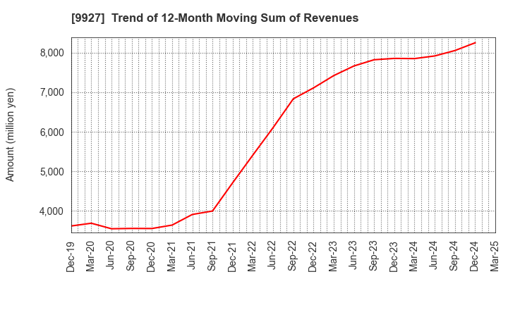 9927 WATTMANN CO.,LTD.: Trend of 12-Month Moving Sum of Revenues