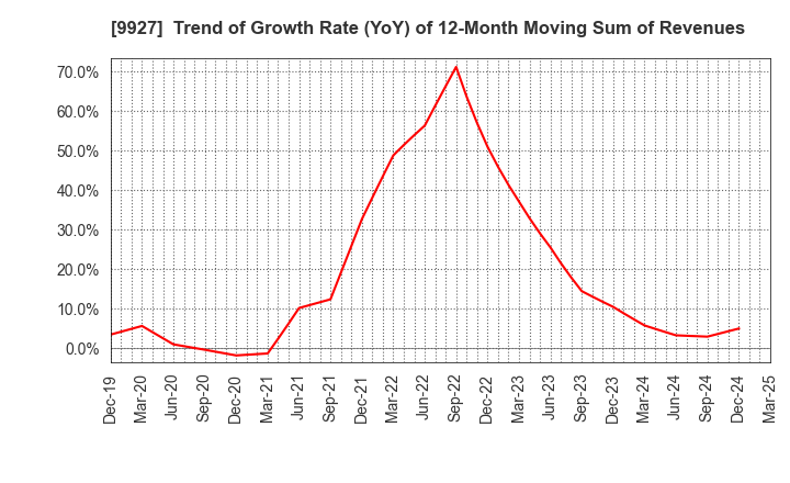 9927 WATTMANN CO.,LTD.: Trend of Growth Rate (YoY) of 12-Month Moving Sum of Revenues