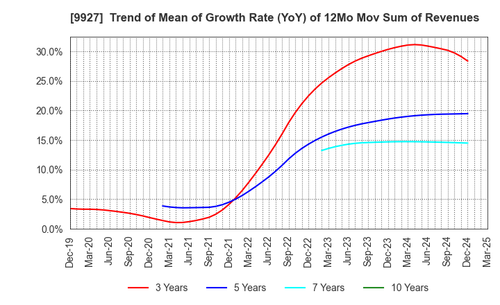 9927 WATTMANN CO.,LTD.: Trend of Mean of Growth Rate (YoY) of 12Mo Mov Sum of Revenues