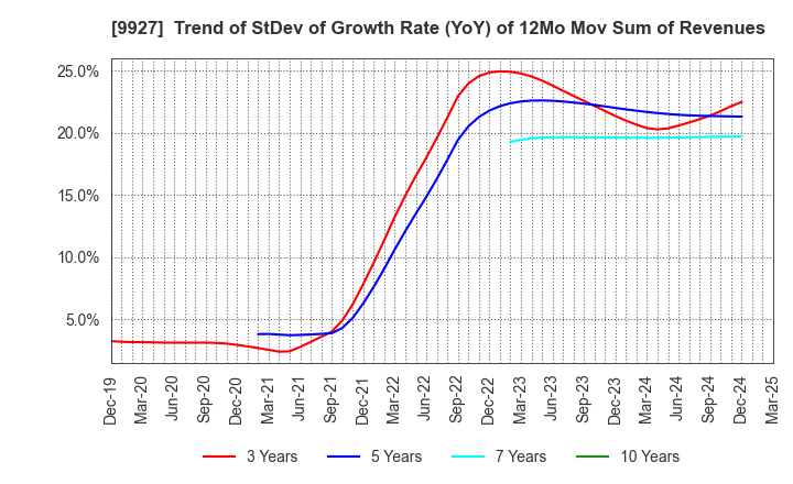 9927 WATTMANN CO.,LTD.: Trend of StDev of Growth Rate (YoY) of 12Mo Mov Sum of Revenues