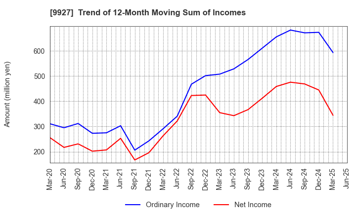 9927 WATTMANN CO.,LTD.: Trend of 12-Month Moving Sum of Incomes