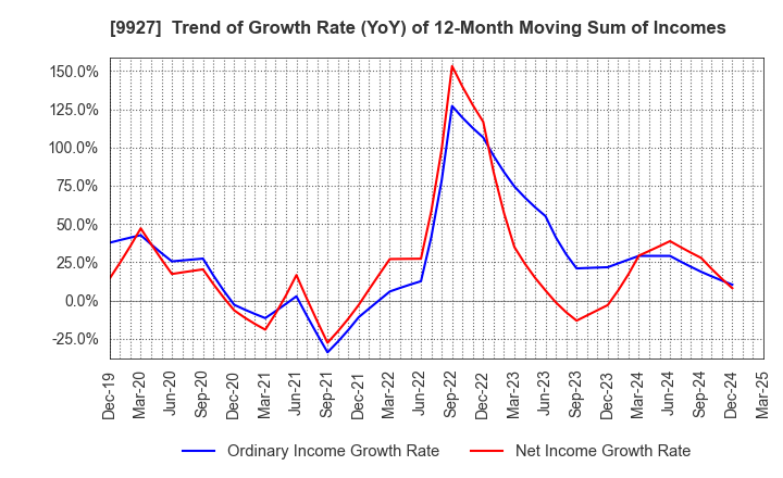 9927 WATTMANN CO.,LTD.: Trend of Growth Rate (YoY) of 12-Month Moving Sum of Incomes
