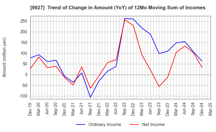 9927 WATTMANN CO.,LTD.: Trend of Change in Amount (YoY) of 12Mo Moving Sum of Incomes