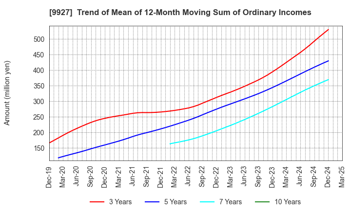 9927 WATTMANN CO.,LTD.: Trend of Mean of 12-Month Moving Sum of Ordinary Incomes