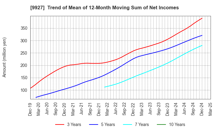 9927 WATTMANN CO.,LTD.: Trend of Mean of 12-Month Moving Sum of Net Incomes