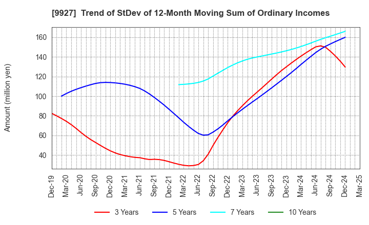 9927 WATTMANN CO.,LTD.: Trend of StDev of 12-Month Moving Sum of Ordinary Incomes