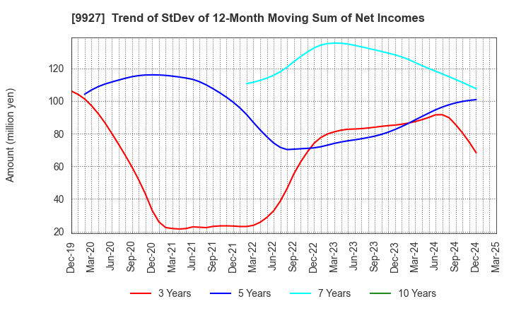 9927 WATTMANN CO.,LTD.: Trend of StDev of 12-Month Moving Sum of Net Incomes