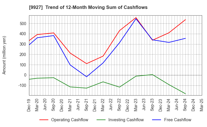 9927 WATTMANN CO.,LTD.: Trend of 12-Month Moving Sum of Cashflows