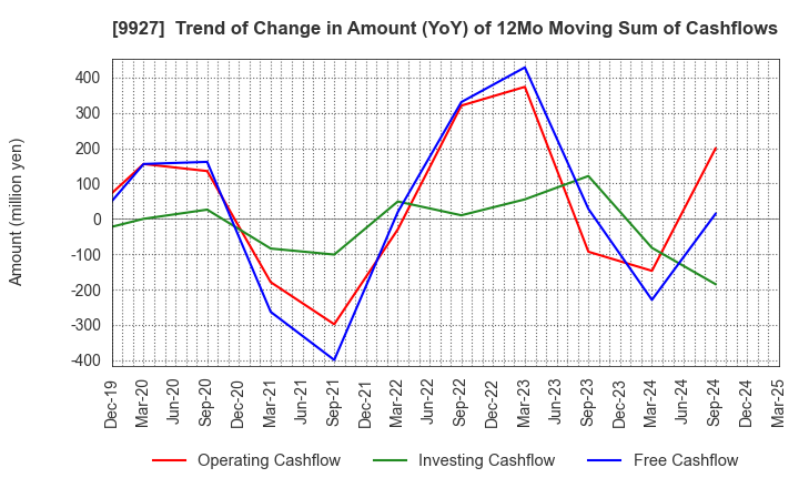 9927 WATTMANN CO.,LTD.: Trend of Change in Amount (YoY) of 12Mo Moving Sum of Cashflows