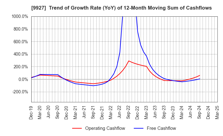 9927 WATTMANN CO.,LTD.: Trend of Growth Rate (YoY) of 12-Month Moving Sum of Cashflows