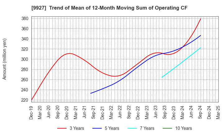 9927 WATTMANN CO.,LTD.: Trend of Mean of 12-Month Moving Sum of Operating CF