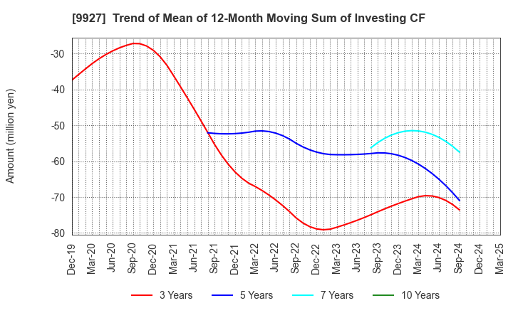 9927 WATTMANN CO.,LTD.: Trend of Mean of 12-Month Moving Sum of Investing CF