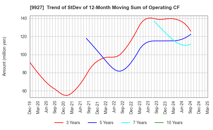 9927 WATTMANN CO.,LTD.: Trend of StDev of 12-Month Moving Sum of Operating CF