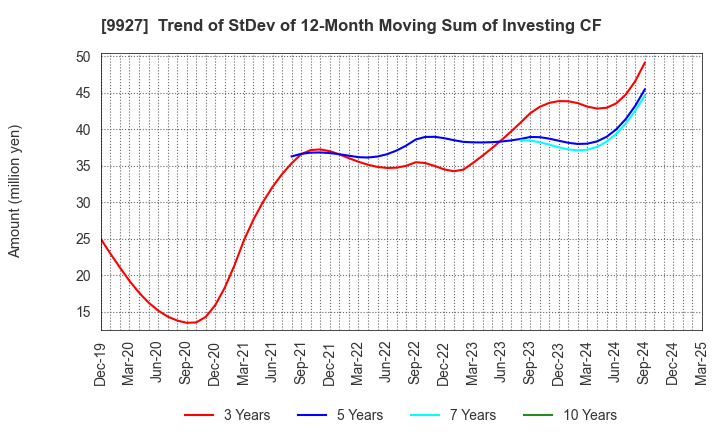 9927 WATTMANN CO.,LTD.: Trend of StDev of 12-Month Moving Sum of Investing CF