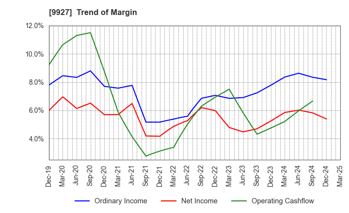 9927 WATTMANN CO.,LTD.: Trend of Margin