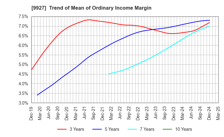 9927 WATTMANN CO.,LTD.: Trend of Mean of Ordinary Income Margin